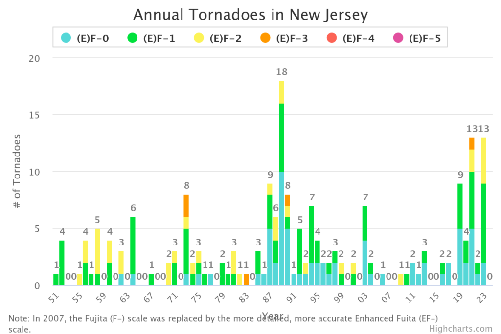 Chart of total annual tornadoes in New Jersey from 1951 to 2023, colored according to intensity. 