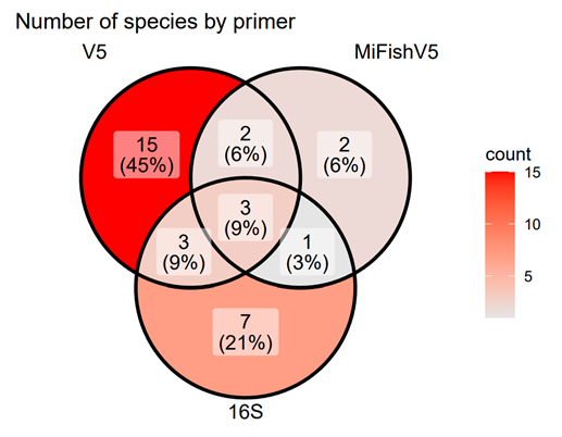 Species Detection by Primer a Venn Diagram of Overlap