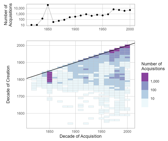 Tate Art Museum Acquisitions by Decade
