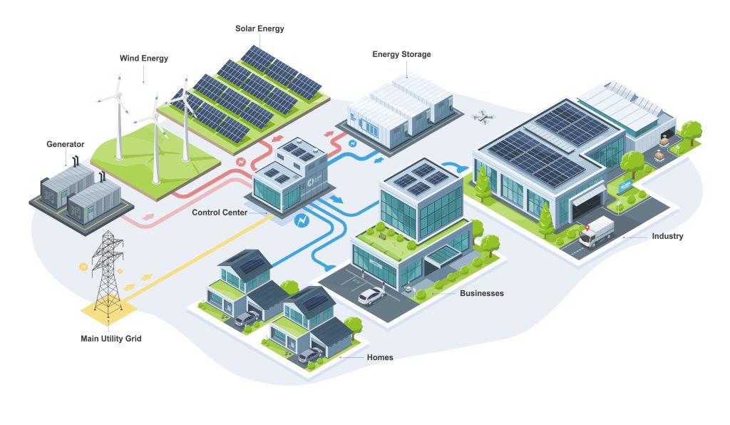 Diagram showing a control center connecting to solar energy (panels), wind energy (turbines), a generator, industry, business, homes, and battery storage system for sustainable power management.