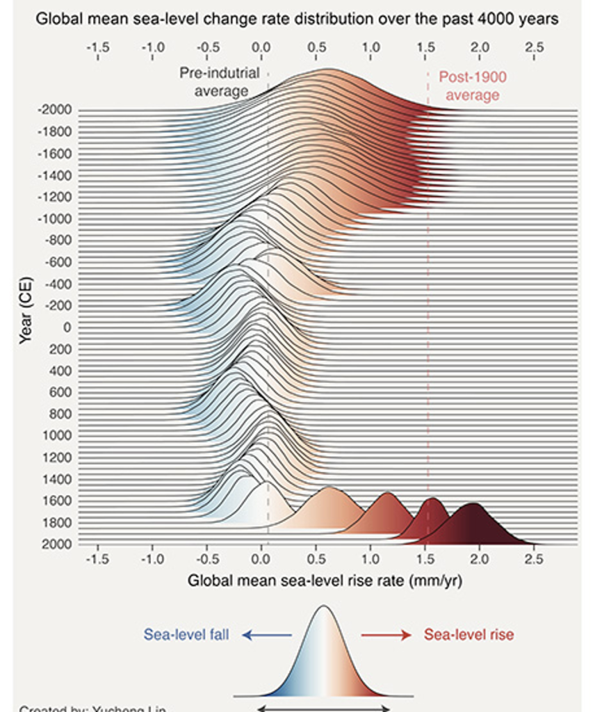 Graph titled "Global mean sea-level change rate distribution over the past 4000 years" which highlights the pre-industrial average and the post-1900 average and illustrates how the sea level has been dramatically increasing since 1900.