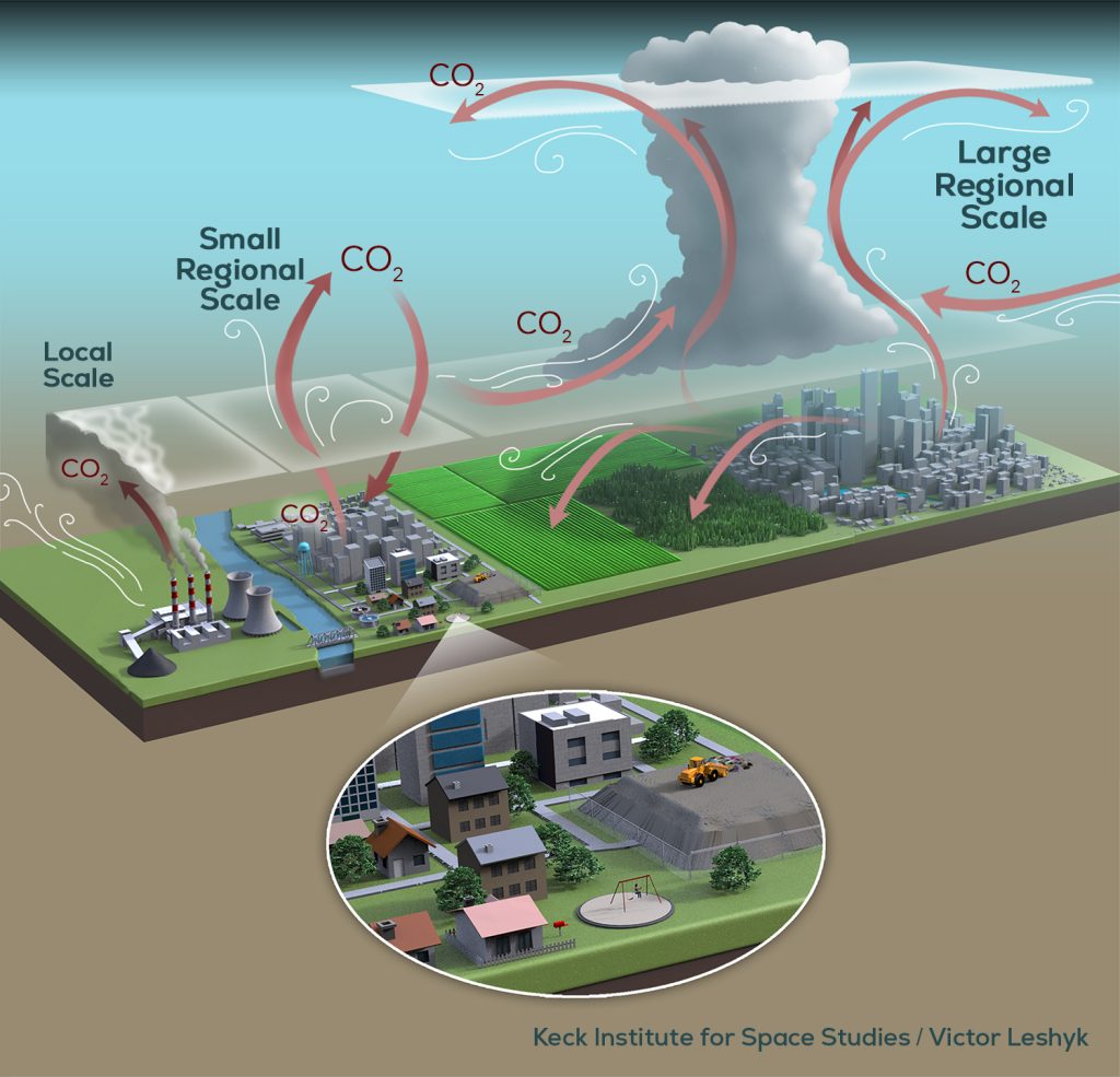 Visual diagram of the movement of CO2 gas from cities and factories through the atmosphere 